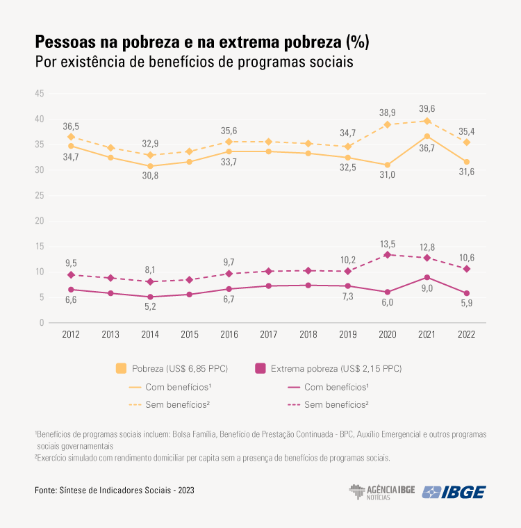 IBGEgraficos sis 23 beneficios sociais final 1