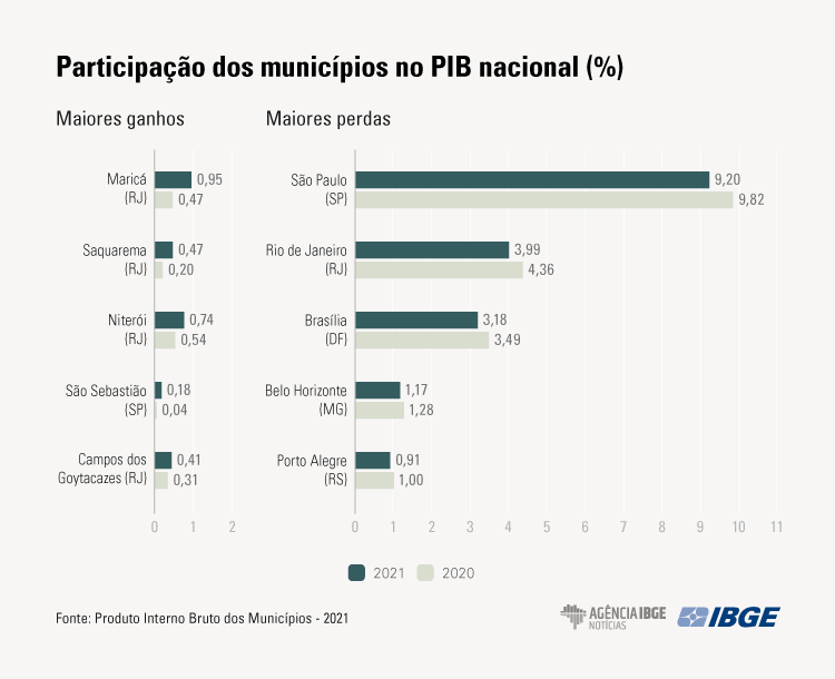 graficos pib munic maiores perdas e ganhos final 1