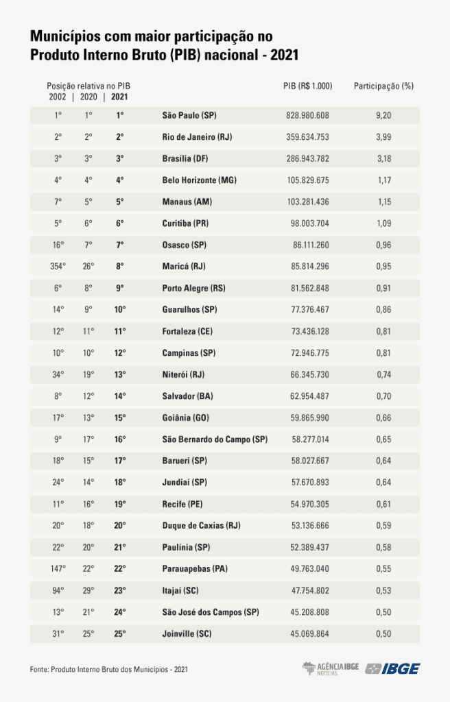 graficos pib munic ranking final 1