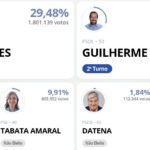 Marçal perde por uma diferença de 56.853 votos e Ricardo Nunes e Guilherme Boulos vão disputar o 2º turno em São Paulo